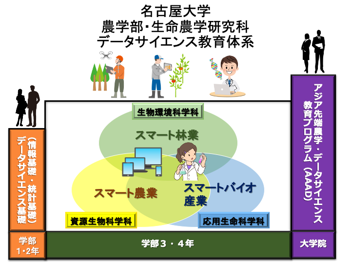 農学部/生命農学研究科データサイエンス教育体系